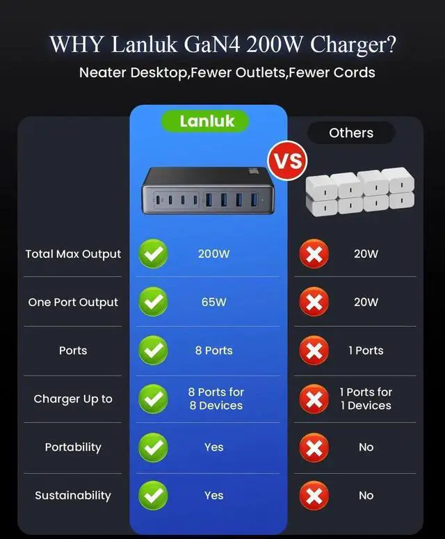 Alt view image 3 of 7 - 200W USB C Charger Block GaN IV Charging Station 8 Ports QC4.0 Fast Charging Station Hub+PD 65W USB C Laptop Charger Adapter Compatible with MacBook Air/Pro iPhone 16/15 iPad Steam Deck-Black