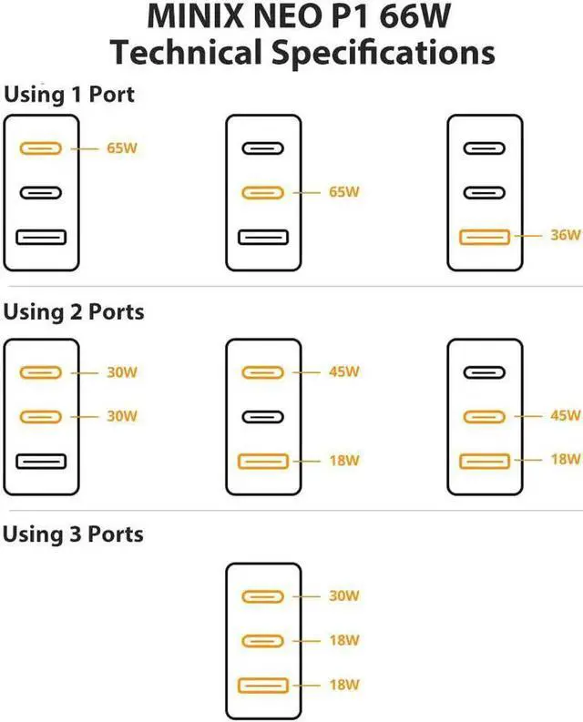 Alt view image 2 of 7 - 66W Turbo 3-Port GaN Wall Charger 2 x USB-C Fast Charging Adapter 1 x USB-A Quick Charge 3.0 Compatible with MacBook Pro Air iPad Pro iPhone 15/13/12 mini/11 Galaxy S9 S8 and More (NEO P1)