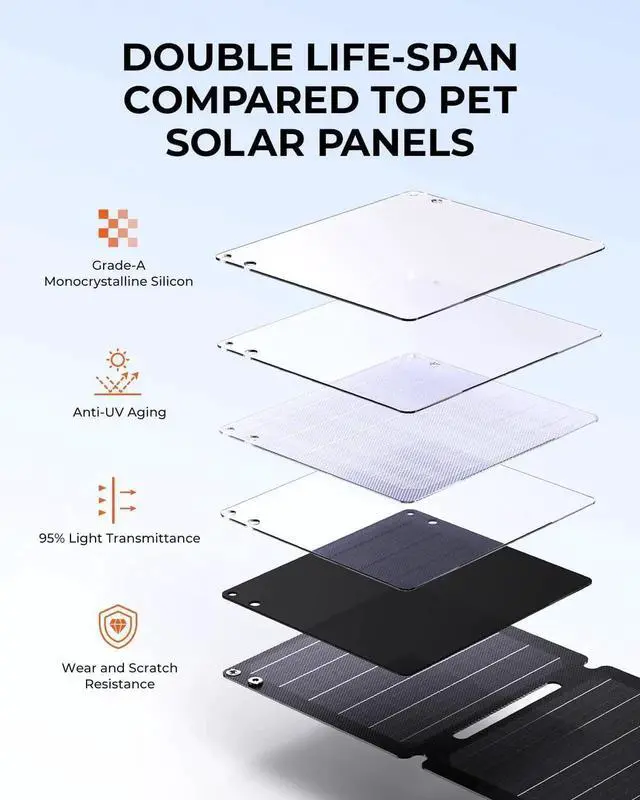 Alt view image 3 of 7 - 21W Solar Panel Charger SolarPowa 20 Portable Solar Charger with USB-A/USB-C Ports IP68 Waterproof High-Efficiency Lightweight Foldable Solar Panels for Phones Tablets Camping Backpacking