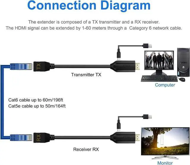 Alt view image 2 of 7 - JAENFONG HDMI Extender Over Cat5e/6 HDMI to RJ45 Extender Ethernet Network Converter Cable Repeater 1080P up to 60m HD MI Transmitter and Receiver for HDTV STB