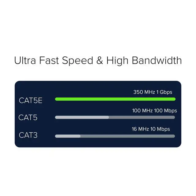 Alt view image 2 of 5 - Lumenzi Cat 5e Ethernet Cable 7 FT in White 2 Pack  1 Gbps Speed Network  Round Rj45 Outdoor  Indoor  Direct Burial Bare Copper LAN Patch Cable for Router  Gaming  PS5 XBOX Printer Computer CCTV