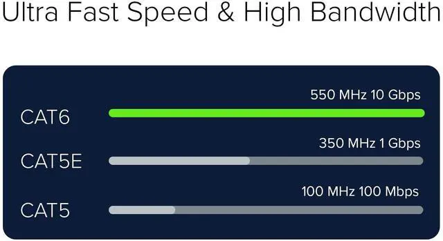 Alt view image 3 of 5 - Lumenzi Cat 6 Ethernet Cable 3 FT in Yellow 6 Pack 10 Gbps Speed Network Short Round Rj45 Outdoor Indoor Direct Burial Bare Copper LAN Patch Cable for Router Gaming PS5 XBOX Printer Computer CCTV