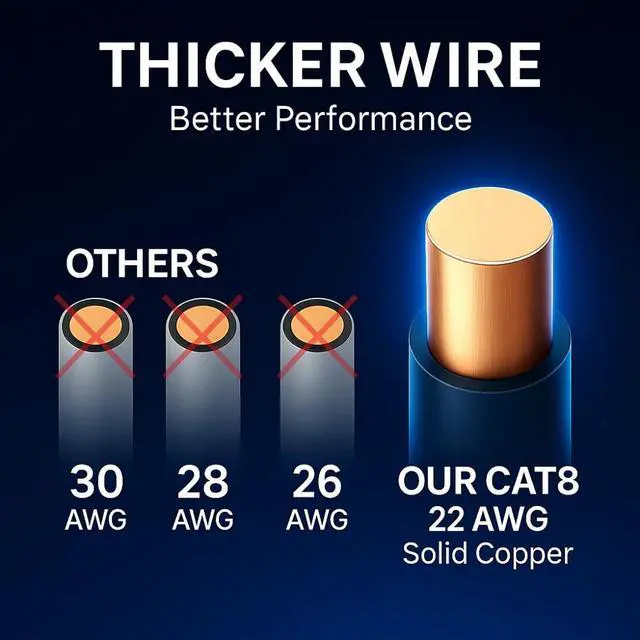 Alt view image 6 of 7 - Cat8 Round Ethernet Cable 100ft, 1 Pc Pack, 40Gbps 2000MHz Network Patch Cord, S/FTP Shielded LAN Cable, for Gaming, Router, Modem, Laptop