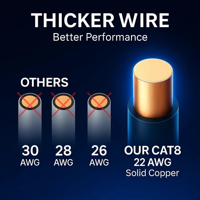 Alt view image 6 of 7 - Cat8 Round Ethernet Cable 1000ft, 1 Pc Pack, 40Gbps 2000MHz Network Patch Cord, S/FTP Shielded LAN Cable, for Gaming, Router, Modem, Laptop