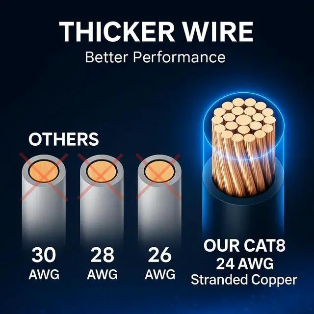 Alt view image 7 of 7 - Cat8 Round Ethernet Cable 10ft, 4 Pc Pack, 40Gbps 2000MHz Network Patch Cord, S/FTP Shielded LAN Cable with RJ45 Connectors, for Gaming, Router, Modem, Laptop
