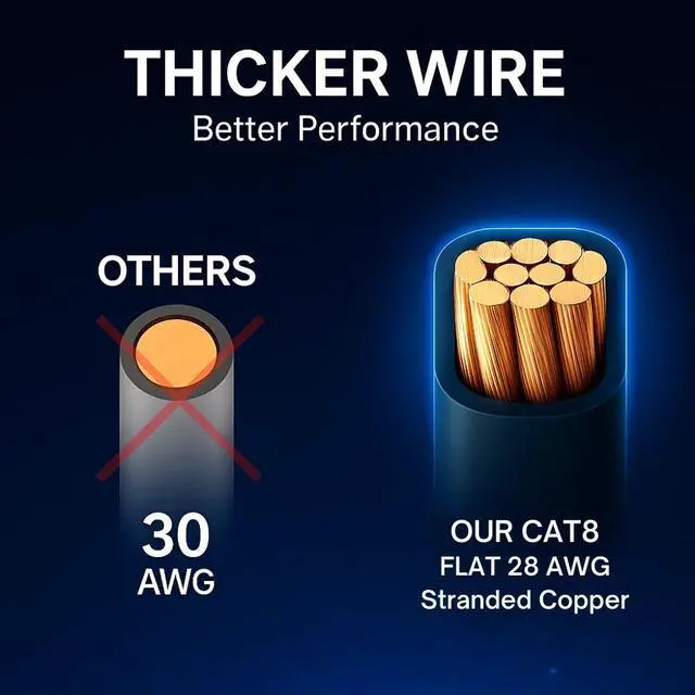 Alt view image 6 of 7 - Cat8 Flat Ethernet Cable 100ft, 2 Pc Pack, 40Gbps 2000MHz Network Patch Cord, S/FTP Shielded LAN Cable, for Gaming, Router, Modem, Laptop