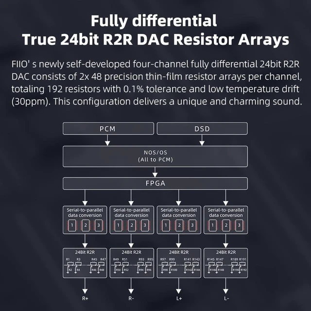 Alt view image 3 of 7 - K11 R2R DAC and Headphone Amplifier for Home Audio or PC, 6.35mm and Balanced 4.4mm, RCA, Coaxial, Optical, 1300mW, 384kHz/24Bit DSD256 (Silver)