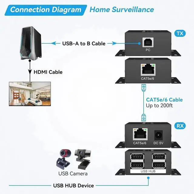 Alt view image 4 of 7 - USB Extender Over Ethernet 200ft USB2.0 HUB RJ45 Cat5e 6 up to 480Mbps with Power Adapter 2 Cameras Work in Sync Support Windows MacOS Android Linux