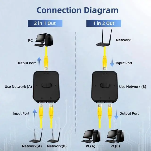 Alt view image 5 of 7 - Gigabit Network Switcher, Passive Ethernet Selector, in/Out to A or B Network, Bidirectional Manual Switcher, No Power Required