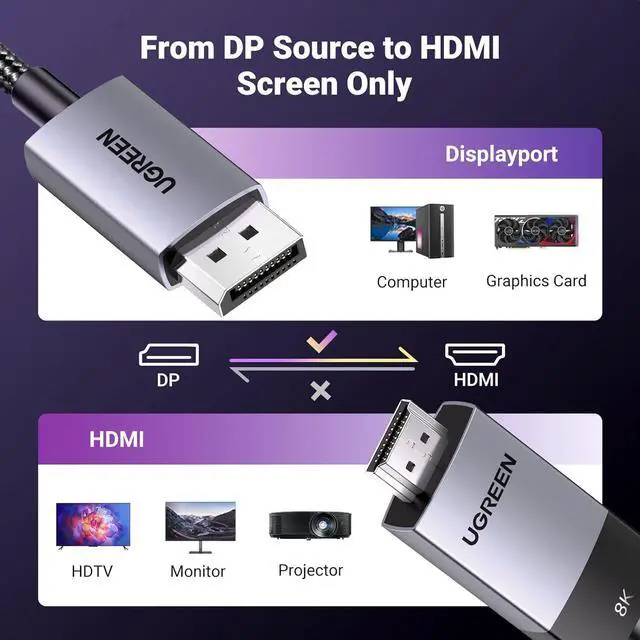 Alt view image 7 of 7 - UGREEN Unidirectional DisplayPort to HDMI Cable 8K@60Hz 4K@120Hz Active DP 1.4 to HDMI 2.1 Cord HDR, Dolby, HDCP2.3, DSC1.2a, 32.4Gbps Braided  Compatible with Monitor, Dell, HP, HDTV, AMD NVIDIA 1.5M