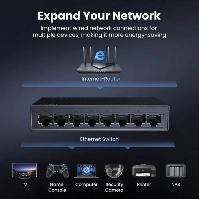 Alt view image 2 of 7 - UGREEN Ethernet Switch, 8 Port Gigabit Ethernet Splitter, Plug & Play, Wall Mount & Desktop Network Switch Hub, Unmanaged, Compact, with LED, Fanless Quiet, for Internet Cable, Laptop, Router, NAS