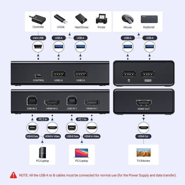 Alt view image 2 of 7 - UGREEN HDMI KVM Switch 1 Monitor 2 Computers, with 4 USB Ports, KVM Switches for Sharing One Monitor Keyboard Mouse Printer Support 4K@60Hz, Include 2 HDMI Cables, 2 USB Cables, Desktop Controller