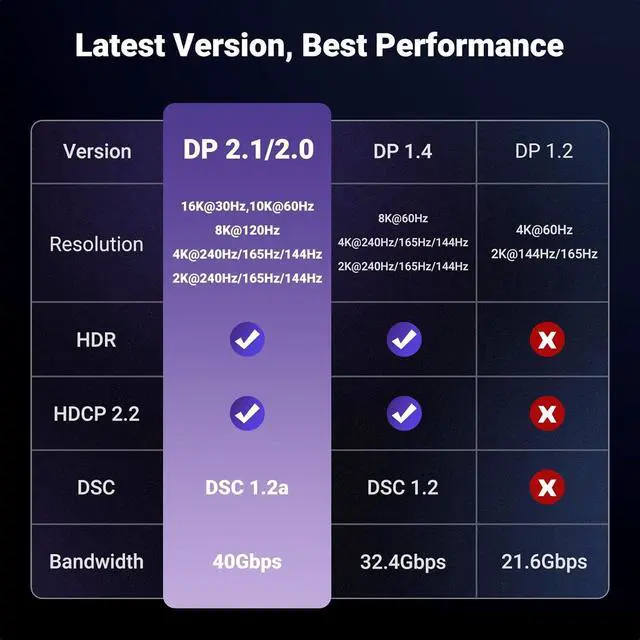Alt view image 7 of 7 - UGREEN USB C to DisplayPort 2.1 Cable 16K@30Hz 8K@120Hz 40Gbps Thunderbolt 4/3 to DisplayPort Cord Alu Braided Compatible iPhone 17/16 Pro Max, Galaxy S25, MacBook Pro/Air, iPad, Mac mini, XPS, 1.5M