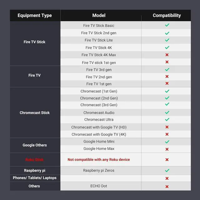 Alt view image 3 of 7 - UGREEN Ethernet Adapter for Fire TV Stick, Micro USB to Ethernet Adapter with 3.3 ft Cable & Power Cord, Compatible for Fire Stick Basic/2nd/4k/Lite, Chromecast 1/2/3/Ultra/Audio, Plug & Play, 100Mbps