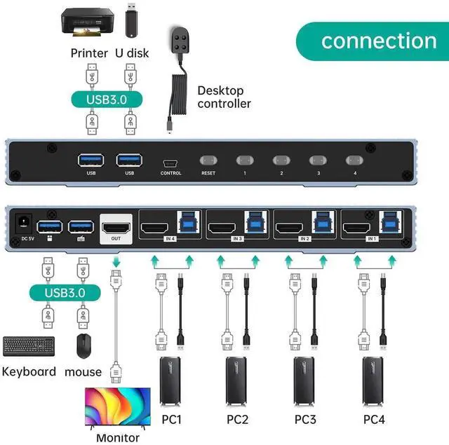 Alt view image 5 of 6 - MT-VIKI 4K@120Hz/144Hz USB 3.0 HDMI KVM Switch 4 Port 8K@60Hz, Aluminum KVM Switch HDMI 2.1, HDR for Games (4 USB 3.0 Cable Included)