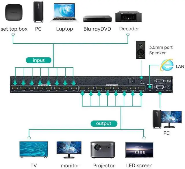 Alt view image 5 of 7 - MT-VIKI 4K HDMI Matrix Switch 8X8 w/Web GUI & 3.5mm Stereo Audio w/IR Remote, 4K@30Hz, Rack Mount Switcher & Splitter, EDID, RS232, LAN Port, APP