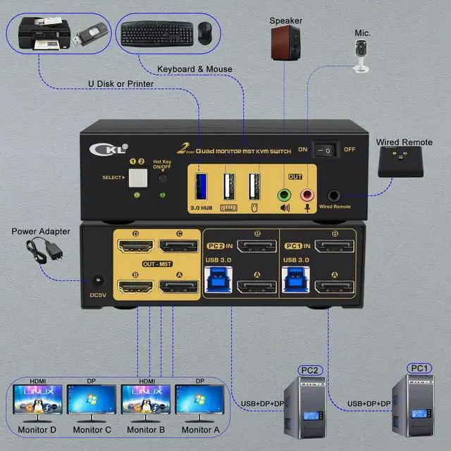 Alt view image 3 of 7 - CKL DisplayPort MST KVM Switch (2 DP in 2 DP + 2 HDMI Out for 2 Computers 4 Monitors