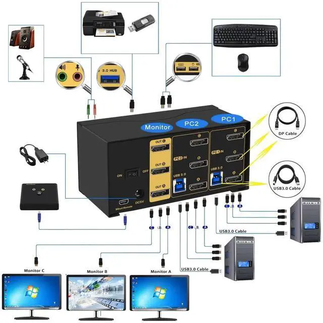 Alt view image 4 of 7 - CKL KVM Switch DisplayPort 1.4 8K@30Hz 5K@60Hz 4K@144Hz(2 Computers 3 Monitors)