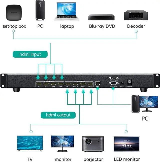 Alt view image 4 of 7 - MT-VIKI 4K HDMI Matrix Switch 4X4, 4K@30Hz Rack Mount Switcher & Splitter with Backlit RS232 LAN Port and EDID, Built-in US ADI Chip (4 in 4 Out)