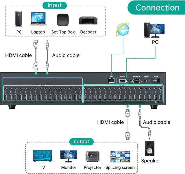 Alt view image 4 of 7 - MT-VIKI 16x16 4K Seamless HDMI Matrix Video Wall 4x4 w/Web GUI+Audio Out, Customised HDMI TV Wall Controller, Rack Mount Matrix Switcher Splitter Support RS232, APP, IR Remote, Web