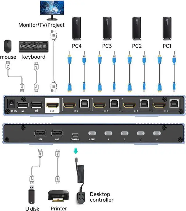 Alt view image 4 of 7 - MT-VIKI 4K Quad HDMI KVM Multiviewer 4x1 w/PIP POP, Support ONE Set of Keyboard/Mouse/Monitor Control 4 PCs, 4K@30Hz Support Hotkey/Button Seamless Switching