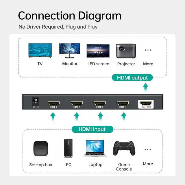 Alt view image 5 of 6 - MT-VIKI 4K HDMI Multiviewer 4x1 w/IR Remote, 4K@30Hz Seamless HDMI Switcher 4 in 1 Out for PS4/PS5/Security Camera
