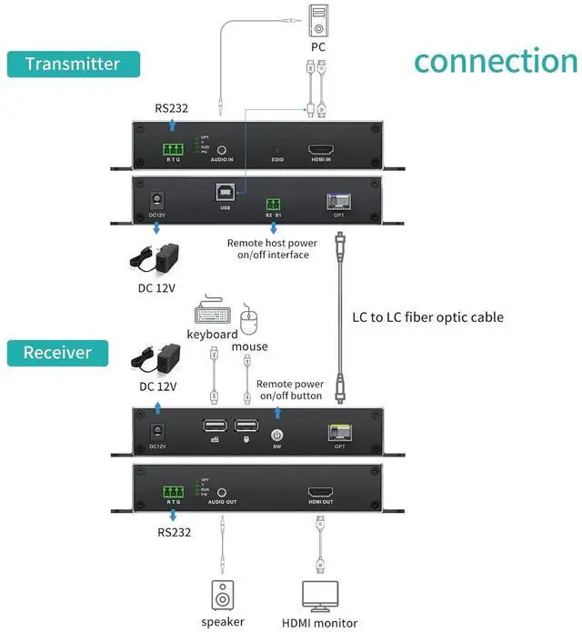 Alt view image 3 of 7 - MT-VIKI HDMI KVM Fiber Extender, HDMI Extender Over Single Mode Fiber Optic up to 20KM/12.4 Miles, Uncompressed TX & RX Kit