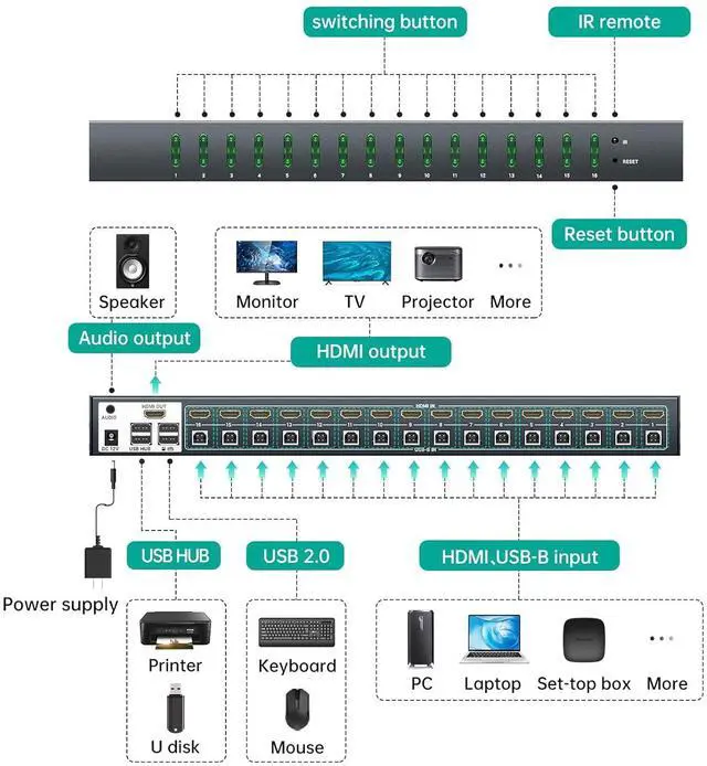 Alt view image 5 of 6 - MT-VIKI 16 Port KVM Switch HDMI 4K@60Hz w/IR Remote, Support Keyboard Hotkey Switch 1U Rack Mount KVM HDMI with 3.5mm Audio, 16 Pack Cables Included (Industrial Grade)