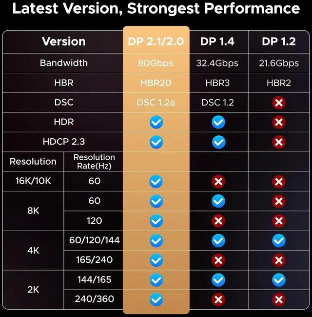 Alt view image 5 of 7 - UGREEN 16K@60Hz 80Gbps DisplayPort Cable 2.1 DP Cord 8K@240Hz 4K@480Hz Display Port Cable 3.3FT HDR, HDCP2.3, DSC1.2a, FreeSync, G-Sync, Alu Braid Compatible Monitor, Graphics RTX 5090 4090, PC, HDTV