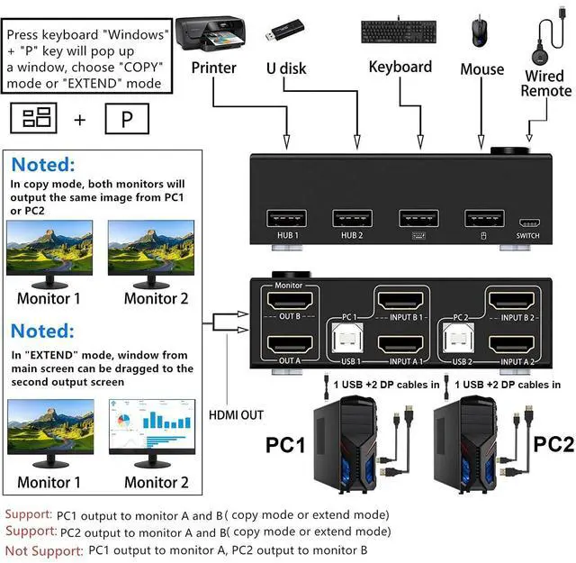 Alt view image 3 of 7 - KVM Switch 2 Monitors 2 Computers, HDMI KVM Switch Dual Monitor for 2 Computer Share 2 Monitor and 4 USB Devices, 4K@30Hz 1080P@120Hz, with Wired Remote, USB Cable