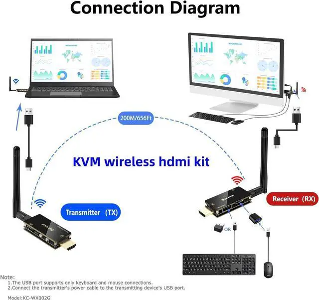 Alt view image 2 of 7 - HDMI Wireless Transmitter and Receiver with USB Mouse/Keyboard Port, with KVM Function Wireless Extender Kit with Antenna, No Shell Desigh for Better Heat Dissipation, 200m/656ft Range