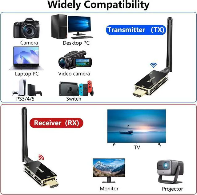 Alt view image 7 of 7 - HDMI Wireless Transmitter and Receiver with USB Mouse/Keyboard Port, with KVM Function Wireless Extender Kit with Antenna, No Shell Desigh for Better Heat Dissipation, 200m/656ft Range