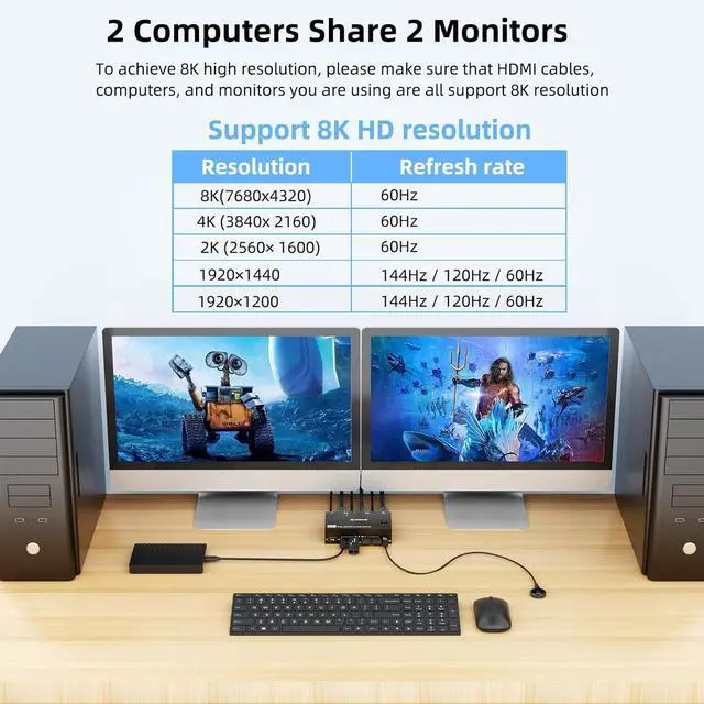 Alt view image 3 of 7 - 8K KVM Switch 2 Monitors 2 Computers, KCEVE Dual Monitor USB 3.0 HDMI KVM Switches, Support 7680x4320@60Hz, 3840x2160@120Hz Resolution for 2 Computers Share Mouse Keyboard and Monitor