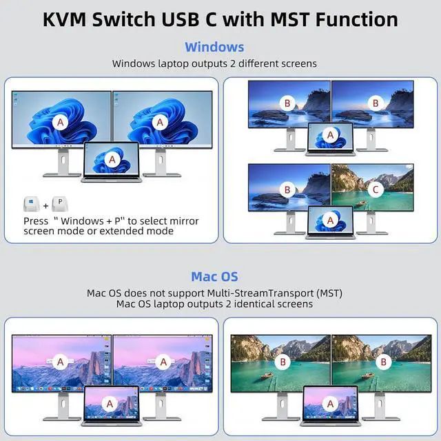 Alt view image 4 of 7 - KVM Switch 2 Monitors 2 Computers USB C HDMI, Dual Monitor USB 3.0 USB Typc C KVM Switcher Supports 4K@60Hz for 2 Computers Share Keyboard, Mouse and Monitor