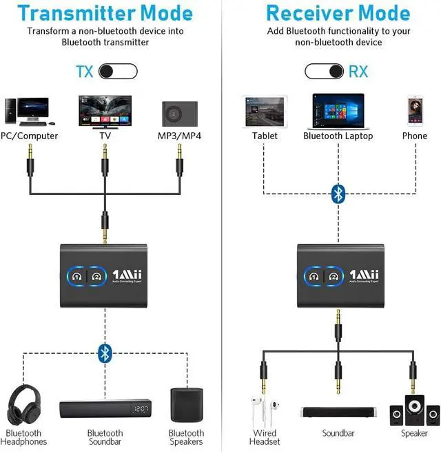 Alt view image 6 of 7 - 1Mii Bluetooth 5.3 Transmitter Receiver for TV to Wireless Headphones, Dual Link AptX Adaptive/Low Latency/HD Audio, Aux Adapter for Home Stereo, Airplane, Boat, Gym