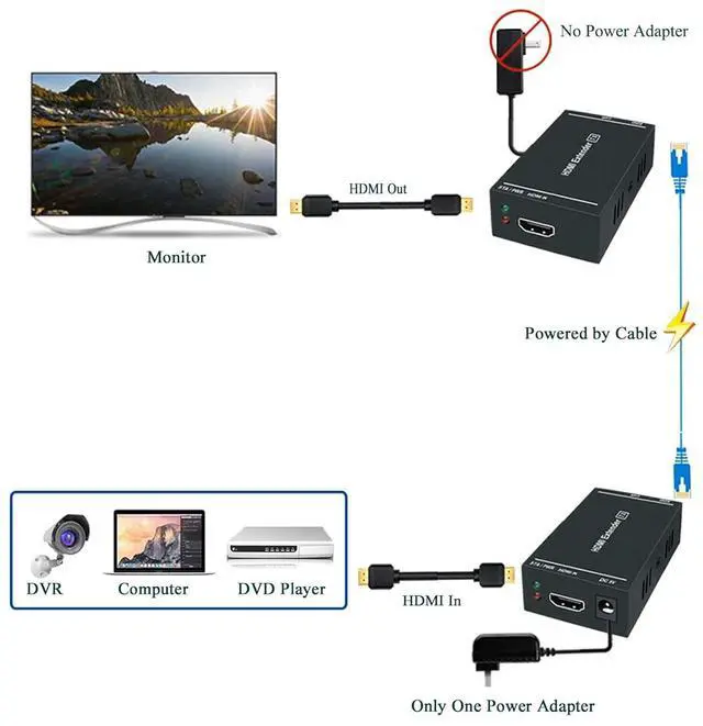 Alt view image 5 of 7 - HDMI Extender 1080p@60Hz, 3D, Over Single Cat5e/Cat6/Cat 7 Cable Full HD Uncompressed Transmit Up to 164 Ft(50m), EDID and POC Function Supported (Transmitter and Receiver)