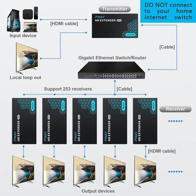 Alt view image 5 of 6 - PWAY HDMI Extender 500ft No Delay Over Cat5e/6 HDMI Balun IP Kit Over Ethernet Long Distance Video, 1 to Many Over Gigabit Switch