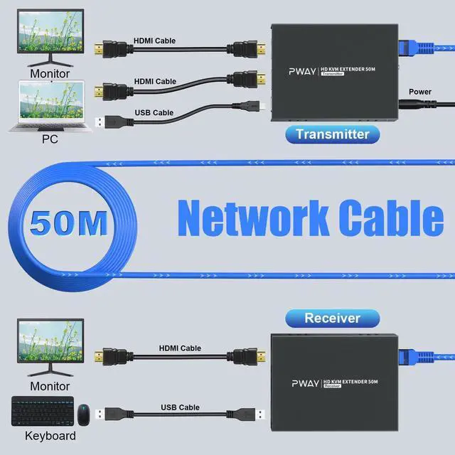 Alt view image 5 of 7 - PWAY HDMI KVM USB Extender Over Ethernet Cat5e/6 1080P HD Video Source Controlled by Keyboard Mouse