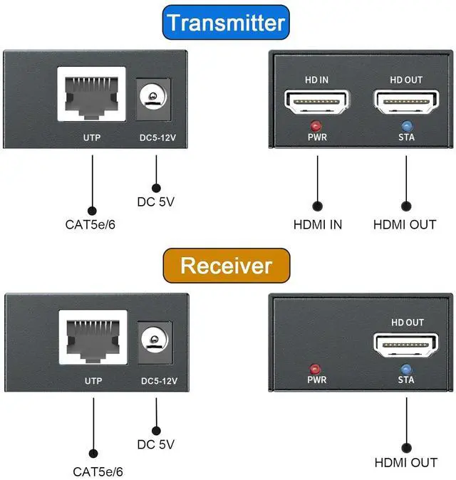 Alt view image 4 of 6 - PWAY DT264 HDMI Extender 492ft, Over Single Cat5E/6/7, 1080p Uncompressed HDMI Balun Sender Transmitter Receiver Support 3D POC