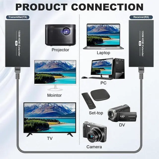 Alt view image 3 of 6 - PWAY DT264 HDMI Extender 492ft, Over Single Cat5E/6/7, 1080p Uncompressed HDMI Balun Sender Transmitter Receiver Support 3D POC