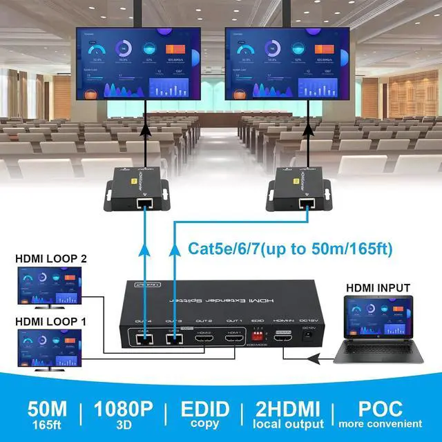 Alt view image 3 of 7 - HDMI Extender Splitter 1 in 2 Out Over Cat5e or 6 Ethernet Adapter Up to 165FT HD1080P60Hz with Loop Support EDID Copy Settings HDCP