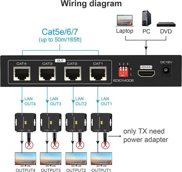 Alt view image 2 of 7 - HDMI Extender Splitter Up to 165ft 1 in 4 Out Over Cat5e or 6 or 7 Repeater Balun Ethernet Sender Transmitter Receiver Support 1080p EDID Presets POC is Only Need TX Power for Work