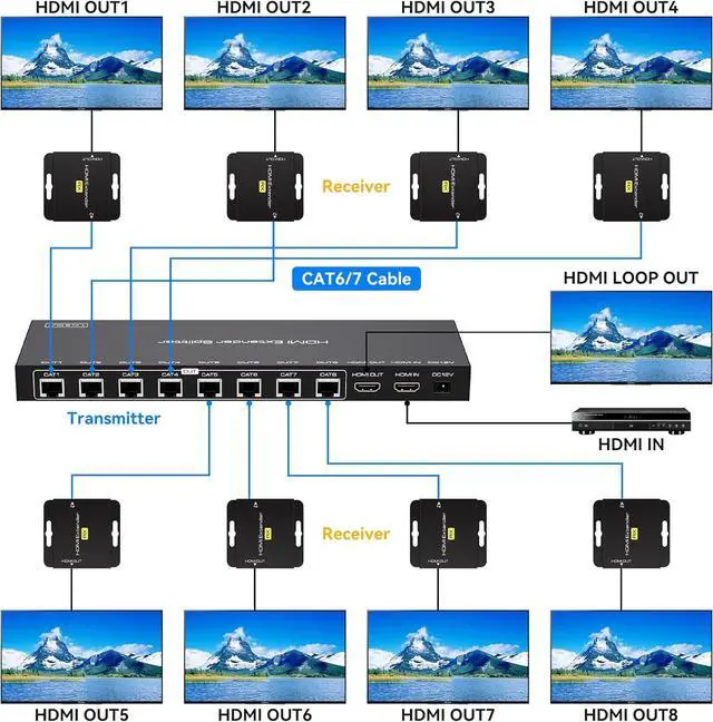 Alt view image 2 of 7 - HDMI Extender Splitter Over Ethernet 1 in 8 Out Cat5e or 6 Up to 165FT 50m HD1080P 60Hz 3D with Port Loop Out Support EDID POC Suitable for Projection Exhibition Presentations