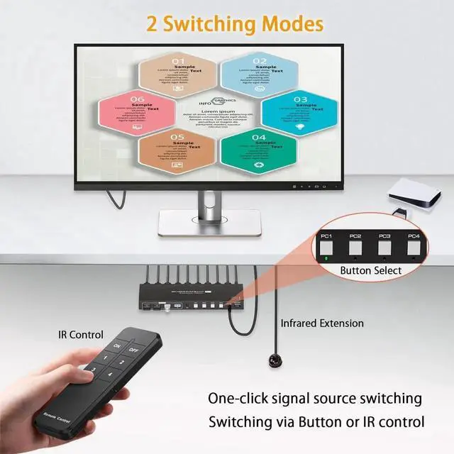 Alt view image 7 of 7 - 4K@60Hz HDMI KVM Switch 4 Computers 1 Monitor USB3.0 2K120Hz 4 Ports HDMI KVM Switch 4 in 1 Out for 4 Computers Share 1 Monitor and Keyboard Mouse. with 4 USB Cable and Wireless Controller