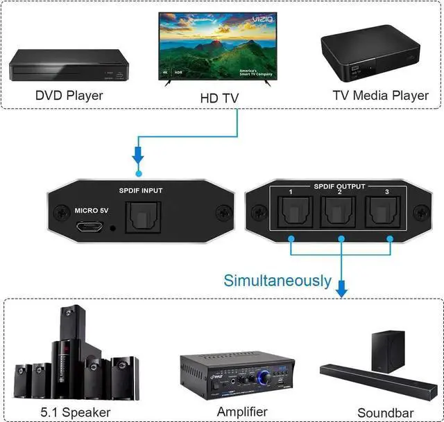 Alt view image 3 of 7 - 3 Port Digital Optical Splitter,AUBEAMTO SPDIF TOSLINK Digital Optical Audio Splitter 1x3(1 in 3 Out),Audio Format Support LPCM2.0 Doldy Digital & DTS 5.1