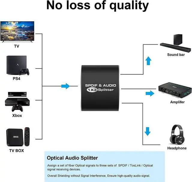 Alt view image 6 of 7 - 3 Port Digital Optical Splitter,AUBEAMTO SPDIF TOSLINK Digital Optical Audio Splitter 1x3(1 in 3 Out),Audio Format Support LPCM2.0 Doldy Digital & DTS 5.1