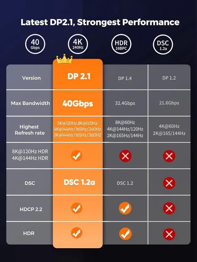 Alt view image 2 of 6 - CableCreation DisplayPort 2.1/40Gbps Cable 2m/6.6ft, DP 2.1 Cable Support 8K@240Hz 4K@240Hz,PVC Display Port Cable Cord Compatible FreeSync G-Sync and HDR for Gaming Monitor,PC,RX 7900