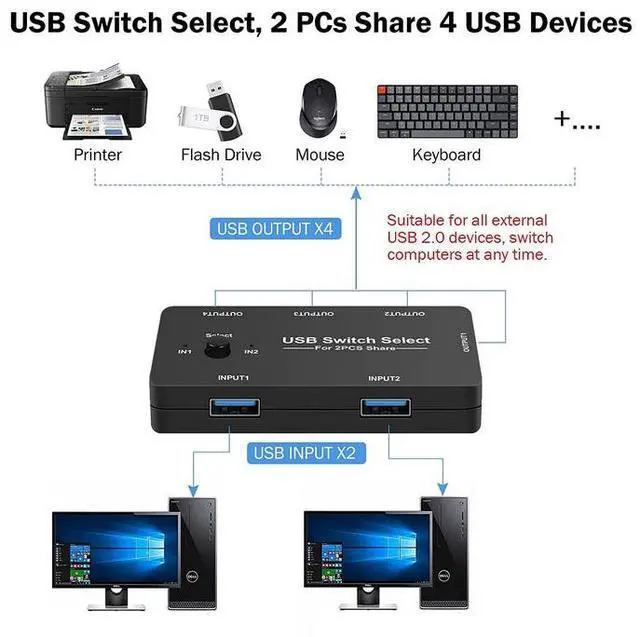 Alt view image 3 of 7 - 2-Port USB 2.0 Sharing Switch KVM Hub - 4 Output USB 2.0 Peripheral Sharing for 2 Computers, Support Printer, Keyboard, Mouse, U Disk, Plug and Play, No Driver Required