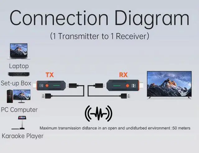 Alt view image 6 of 7 - Wireless HDMI Extender Kit 1Tx+1Rx (Expandable to 1Tx+2Rx), 1080P, 60m Range, Dual-Band 2.4G/5.8G