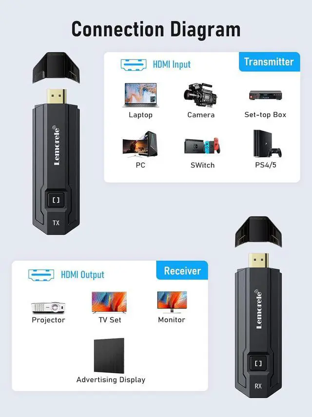 Alt view image 6 of 7 - Lemorele Wireless HDMI Transmitter and Receiver Extender Kit, 5G 164 ft Wireless HDMI Transmission, 1080P Full HD, Plug&Play, Stream Video&Audio to HDTVs/projectors from from Laptop/TV-Box/Blu-ray